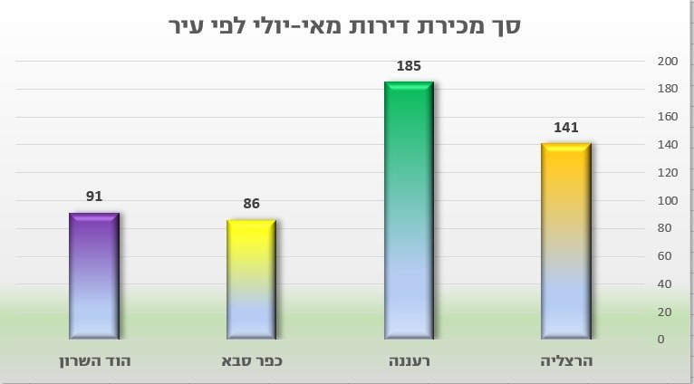מכירות ומחירי הדירות בשרון מאי עד יולי 2024 סקירה מפורטת