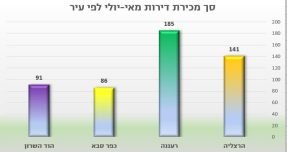 מכירות ומחירי הדירות בשרון מאי עד יולי 2024 סקירה מפורטת