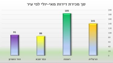 מכירות ומחירי הדירות בשרון מאי עד יולי 2024 סקירה מפורטת